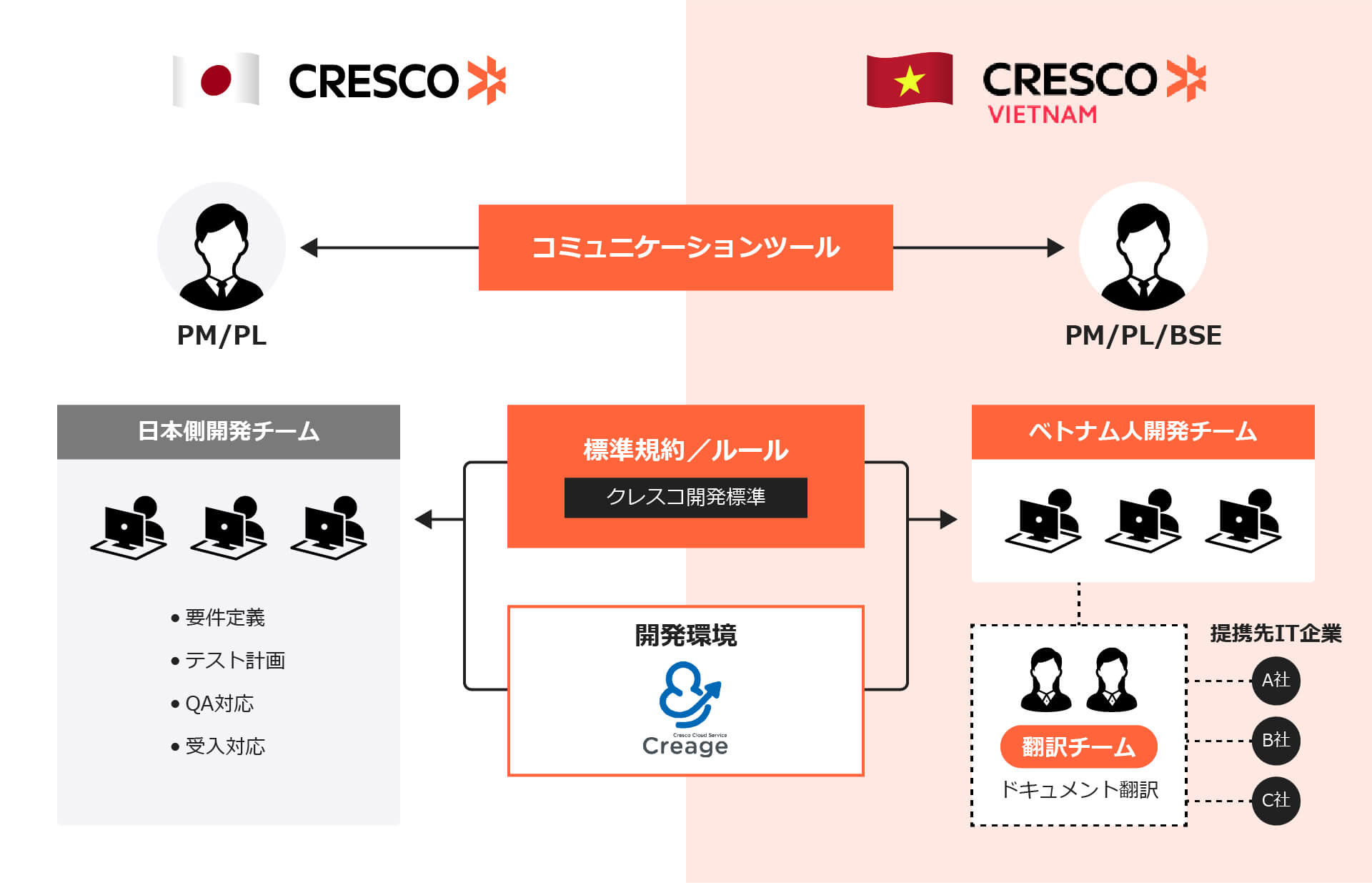 私たちのオフショアスタイル「標準的なオペレーション体制」